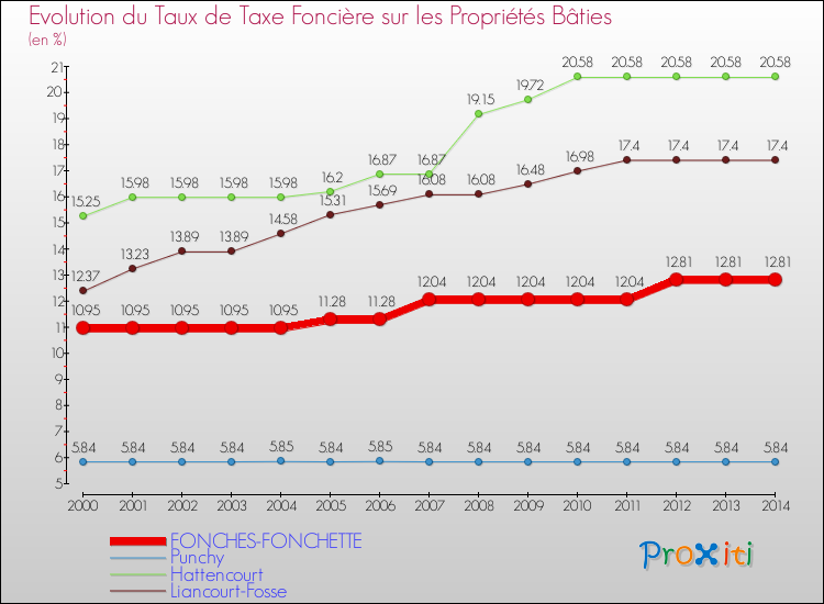 Evolution du taux de la taxe foncière sur le bati pour FONCHES-FONCHETTE et les communes proches de 2000 à 2014 Comparaison des taux de taxe foncière sur le bati pour FONCHES-FONCHETTE et les communes voisines de 2000 à 2014