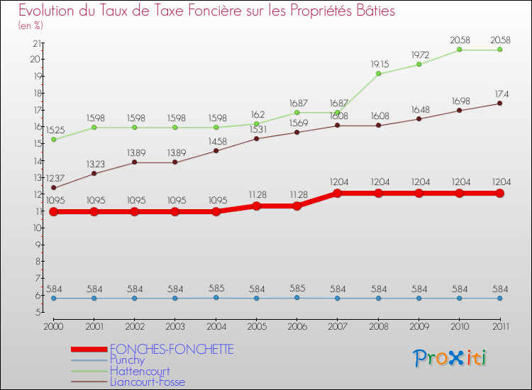 Evolution du taux de la taxe foncière sur le bati pour FONCHES-FONCHETTE et les communes proches Comparaison des taux de taxe foncière sur le bati pour FONCHES-FONCHETTE et les communes voisines
