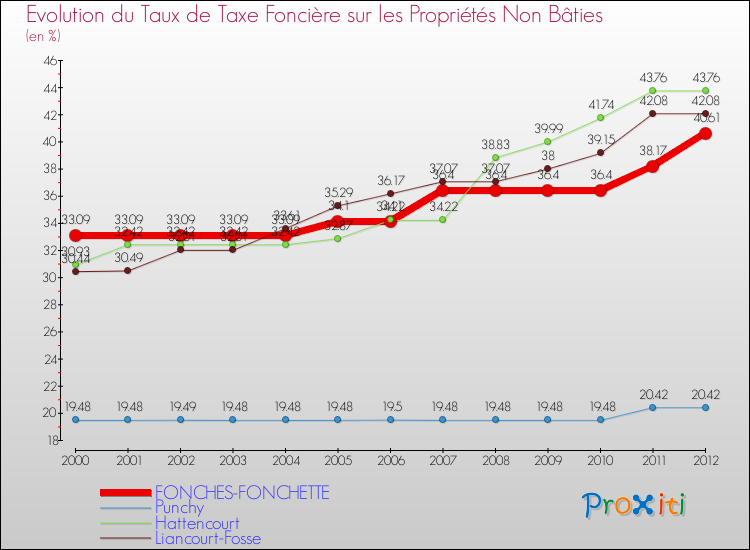 Evolution du taux de la taxe foncière sur les immeubles et terrains non batis pour FONCHES-FONCHETTE et les communes proches de 2000 à 2012 Comparaison des taux de la taxe foncière sur les immeubles et terrains non batis pour FONCHES-FONCHETTE et les communes voisines de 2000 à 2012