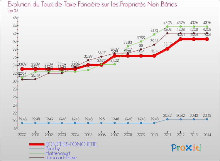 Evolution du taux de la taxe foncière sur les immeubles et terrains non batis pour FONCHES-FONCHETTE et les communes proches de 2000 à 2014 Comparaison des taux de la taxe foncière sur les immeubles et terrains non batis pour FONCHES-FONCHETTE et les communes voisines de 2000 à 2014