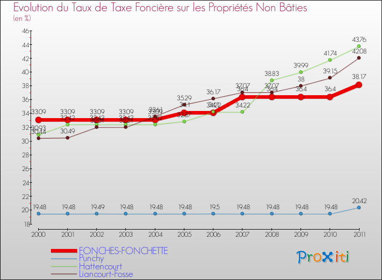 Evolution du taux de la taxe foncière sur les immeubles et terrains non batis pour FONCHES-FONCHETTE et les communes proches Comparaison des taux de la taxe foncière sur les immeubles et terrains non batis pour FONCHES-FONCHETTE et les communes voisines