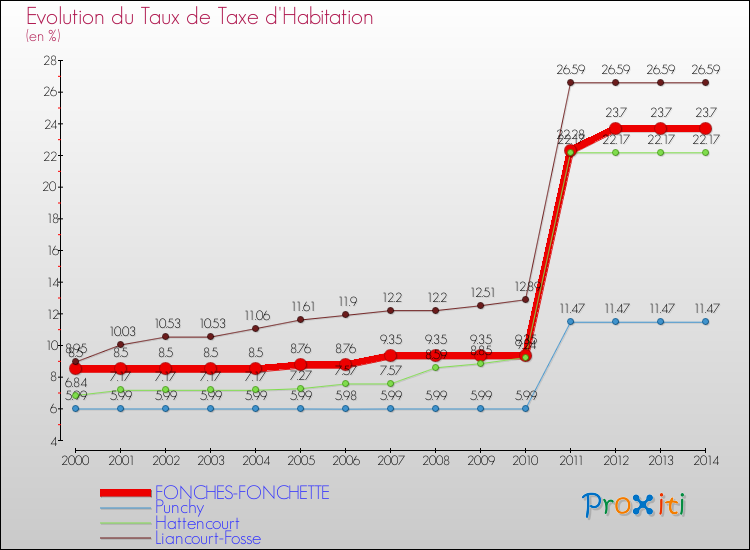 Evolution du taux de la taxe d'habitation pour FONCHES-FONCHETTE et les communes proches de 2000 à 2014 Comparaison des taux de la taxe d'habitation pour FONCHES-FONCHETTE et les communes voisines de 2000 à 2014
