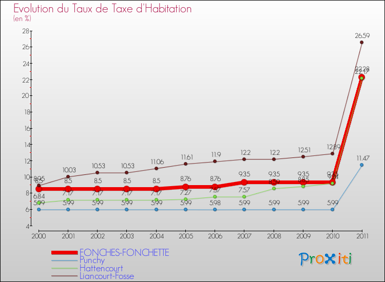 Evolution du taux de la taxe d'habitation pour FONCHES-FONCHETTE et les communes proches Comparaison des taux de la taxe d'habitation pour FONCHES-FONCHETTE et les communes voisines