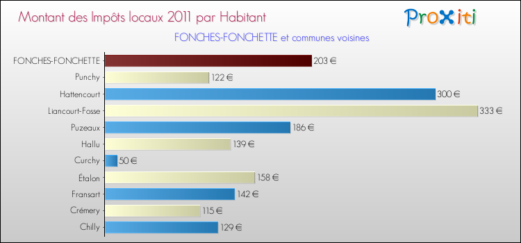 Montant des impôts locaux par Habitant pour FONCHES-FONCHETTE et les communes proches Comparaison des impôts locaux par habitant pour FONCHES-FONCHETTE et les communes voisines