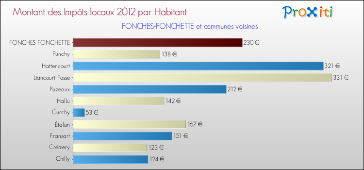 Montant des impôts locaux par Habitant pour FONCHES-FONCHETTE et les communes proches Comparaison des impôts locaux par habitant pour FONCHES-FONCHETTE et les communes voisines