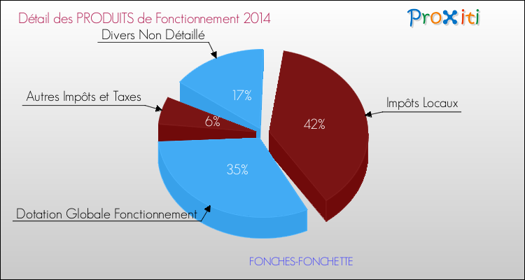 Décomposition du Budget de Fonctionnement 2014 de la commune de FONCHES-FONCHETTE Budget de Fonctionnement 2014 pour la commune de FONCHES-FONCHETTE