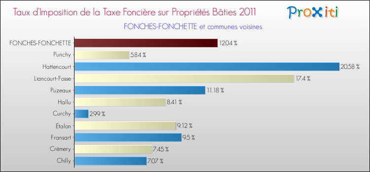Taux d'imposition de la taxe foncière sur le bati 2011 pour FONCHES-FONCHETTE et les communes proches Comparaison des taux d'imposition de la taxe foncière sur le bati 2011 pour FONCHES-FONCHETTE et les communes voisines