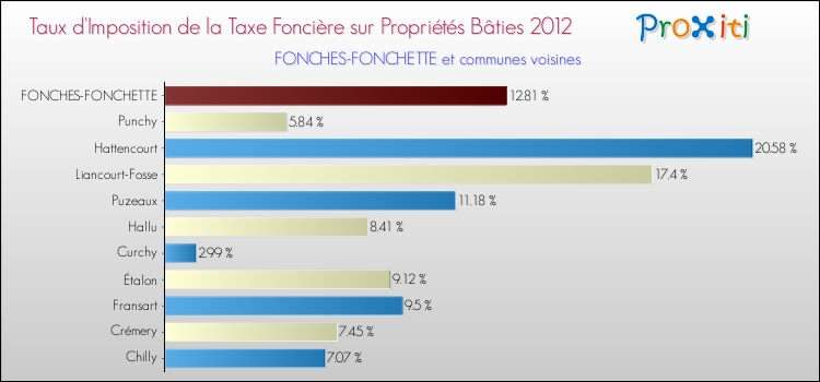 Taux d'imposition de la taxe foncière sur le bati 2012 pour FONCHES-FONCHETTE et les communes proches Comparaison des taux d'imposition de la taxe foncière sur le bati 2012 pour FONCHES-FONCHETTE et les communes voisines