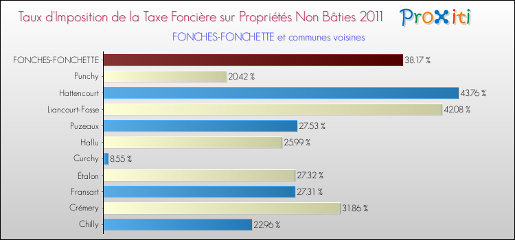 Taux d'imposition de la taxe foncière sur les immeubles et terrains non batis 2011 pour FONCHES-FONCHETTE et les communes proches Comparaison des taux d'imposition de la taxe foncière sur les immeubles et terrains non batis 2011 pour FONCHES-FONCHETTE et les communes voisines