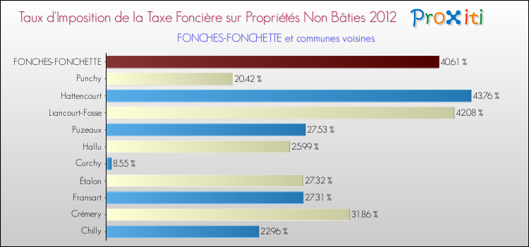 Taux d'imposition de la taxe foncière sur les immeubles et terrains non batis 2012 pour FONCHES-FONCHETTE et les communes proches Comparaison des taux d'imposition de la taxe foncière sur les immeubles et terrains non batis 2012 pour FONCHES-FONCHETTE et les communes voisines