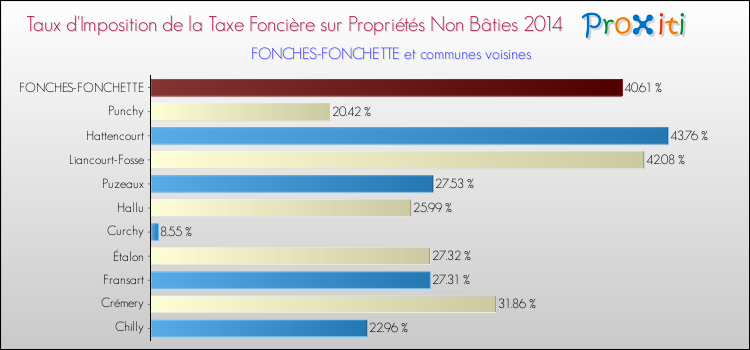 Taux d'imposition de la taxe foncière sur les immeubles et terrains non batis 2014 pour FONCHES-FONCHETTE et les communes proches Comparaison des taux d'imposition de la taxe foncière sur les immeubles et terrains non batis 2014 pour FONCHES-FONCHETTE et les communes voisines