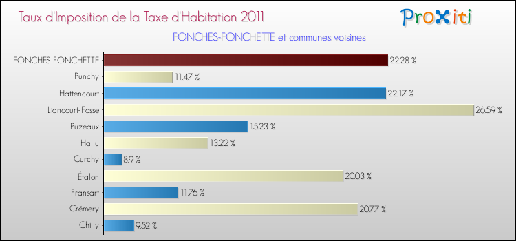Taux d'imposition de la taxe d'habitation 2011 pour FONCHES-FONCHETTE et les communes proches Comparaison des taux d'imposition de la taxe d'habitation 2011 pour FONCHES-FONCHETTE et les communes voisines