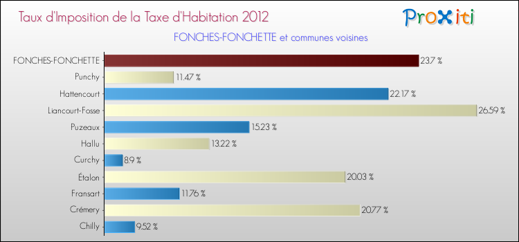 Taux d'imposition de la taxe d'habitation 2012 pour FONCHES-FONCHETTE et les communes proches Comparaison des taux d'imposition de la taxe d'habitation 2012 pour FONCHES-FONCHETTE et les communes voisines