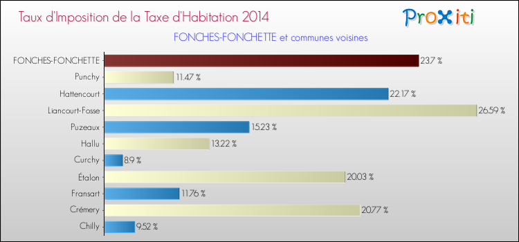 Taux d'imposition de la taxe d'habitation 2014 pour FONCHES-FONCHETTE et les communes proches Comparaison des taux d'imposition de la taxe d'habitation 2014 pour FONCHES-FONCHETTE et les communes voisines