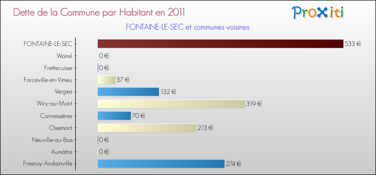 Dette par habitant de la commune en 2011 pour FONTAINE-LE-SEC et les communes proches Comparaison de la dette par habitant de la commune en 2011 pour FONTAINE-LE-SEC et les communes voisines