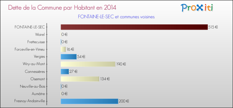 Dette par habitant de la commune en 2014 pour FONTAINE-LE-SEC et les communes proches Comparaison de la dette par habitant de la commune en 2014 pour FONTAINE-LE-SEC et les communes voisines