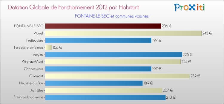 Montant des dotations globales de fonctionnement DGF par Habitant pour FONTAINE-LE-SEC et les communes proches Comparaison des des dotations globales de fonctionnement DGF par habitant pour FONTAINE-LE-SEC et les communes voisines