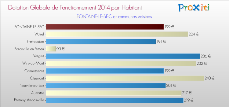 Montant des dotations globales de fonctionnement DGF par Habitant pour FONTAINE-LE-SEC et les communes proches en 2014. Comparaison des des dotations globales de fonctionnement DGF par habitant pour FONTAINE-LE-SEC et les communes voisines en 2014.