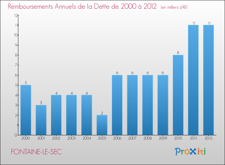 Evolution de l'annuité de la dette pour la commune de FONTAINE-LE-SEC de 2000 à 2012 Annuités de la dette pour FONTAINE-LE-SEC de 2000 à 2012