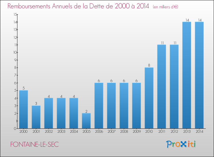 Evolution de l'annuité de la dette pour la commune de FONTAINE-LE-SEC de 2000 à 2014 Annuités de la dette pour FONTAINE-LE-SEC de 2000 à 2014