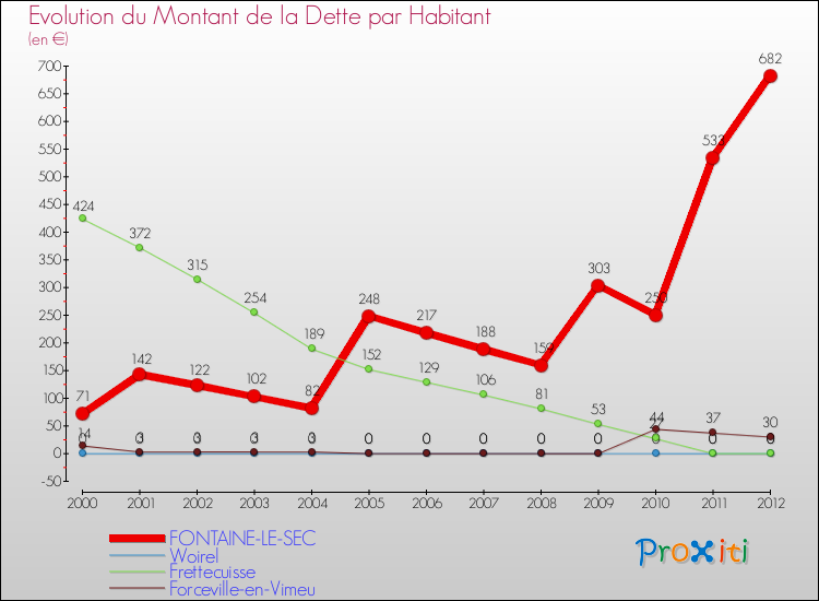 Evolution de la dette par habitant pour la commune de FONTAINE-LE-SEC et les communes proches de 2000 à 2012 Comparaison de la dette par habitant pour FONTAINE-LE-SEC et les communes voisines de 2000 à 2012