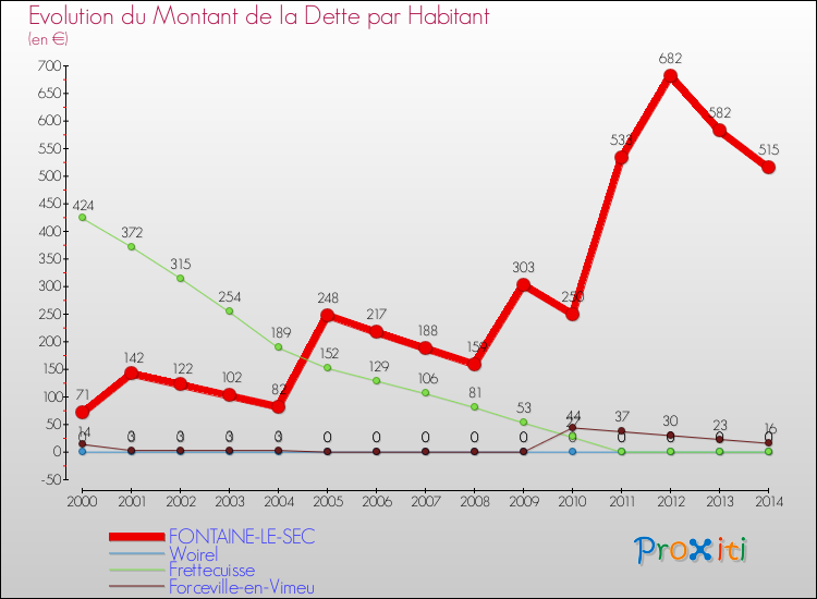 Evolution de la dette par habitant pour la commune de FONTAINE-LE-SEC et les communes proches de 2000 à 2014 Comparaison de la dette par habitant pour FONTAINE-LE-SEC et les communes voisines de 2000 à 2014