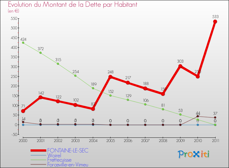 Evolution de la dette par habitant pour la commune de FONTAINE-LE-SEC et les communes proches Comparaison de la dette par habitant pour FONTAINE-LE-SEC et les communes voisines