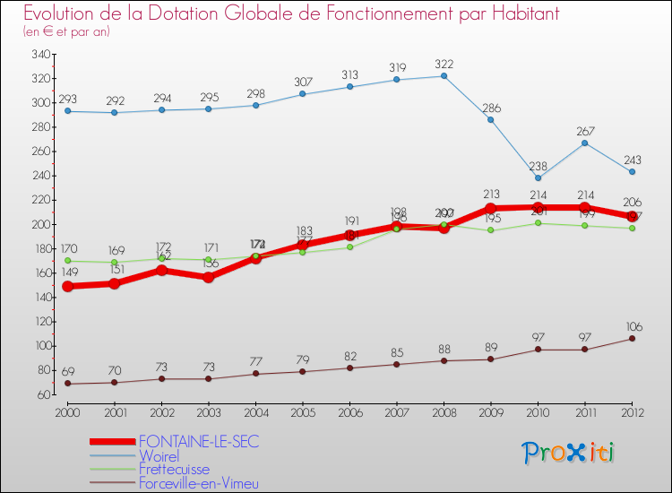 Evolution et montant de la dotation globale de fonctionnement par Habitant pour FONTAINE-LE-SEC et les communes proches Comparaison des dotations globales de fonctionnement par habitant pour FONTAINE-LE-SEC et les communes voisines