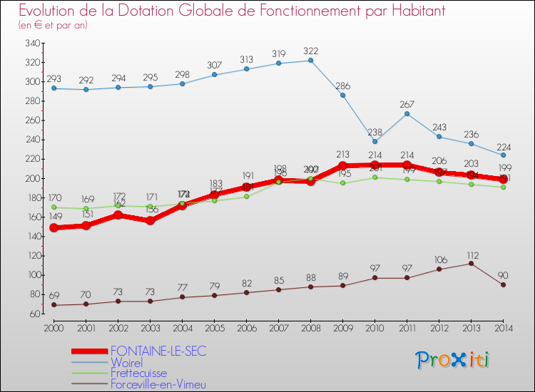 Evolution et montant de la dotation globale de fonctionnement par Habitant pour FONTAINE-LE-SEC et les communes proches de 2000 à 2014. Comparaison des dotations globales de fonctionnement par habitant pour FONTAINE-LE-SEC et les communes voisines de 2000 à 2014.