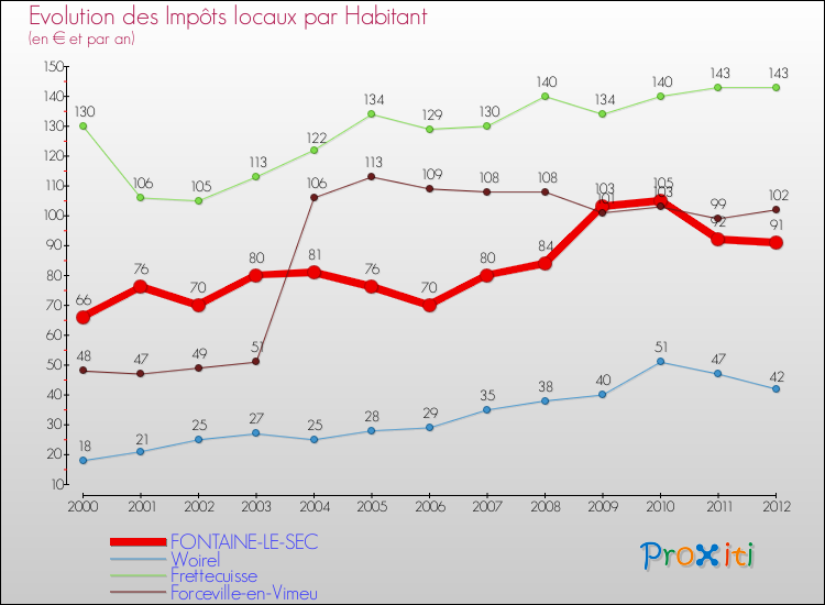 Evolution et montant des impôts locaux par Habitant pour FONTAINE-LE-SEC et les communes proches Comparaison des impôts locaux par habitant pour FONTAINE-LE-SEC et les communes voisines