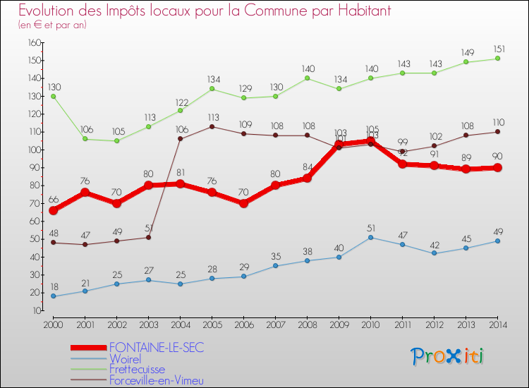 Evolution et montant des impôts locaux par Habitant pour FONTAINE-LE-SEC et les communes proches de 2000 à 2014 Comparaison des impôts locaux par habitant pour FONTAINE-LE-SEC et les communes voisines de 2000 à 2014