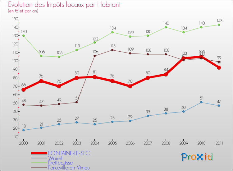 Evolution et montant des impôts locaux par Habitant pour FONTAINE-LE-SEC et les communes proches Comparaison des impôts locaux par habitant pour FONTAINE-LE-SEC et les communes voisines