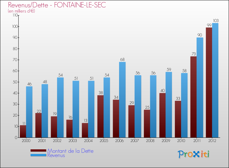 Evolution comparée de la dette et des revenus pour la commune de FONTAINE-LE-SEC de 2000 à 2012 Comparaison de la dette et des revenus pour FONTAINE-LE-SEC de 2000 à 2012