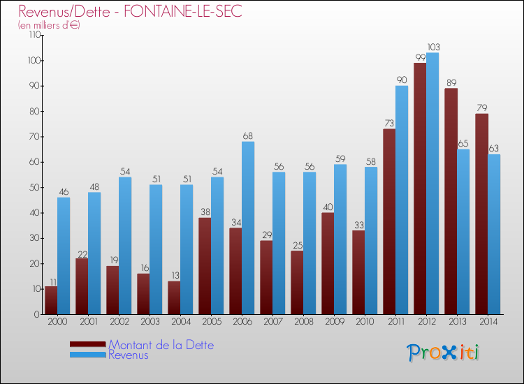 Evolution comparée de la dette et des revenus pour la commune de FONTAINE-LE-SEC de 2000 à 2014 Comparaison de la dette et des revenus pour FONTAINE-LE-SEC de 2000 à 2014