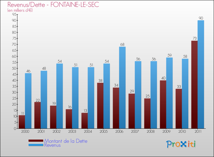 Evolution comparée de la dette et des revenus pour la commune de FONTAINE-LE-SEC de 2000 à 2011 Comparaison de la dette et des revenus pour FONTAINE-LE-SEC de 2000 à 2011