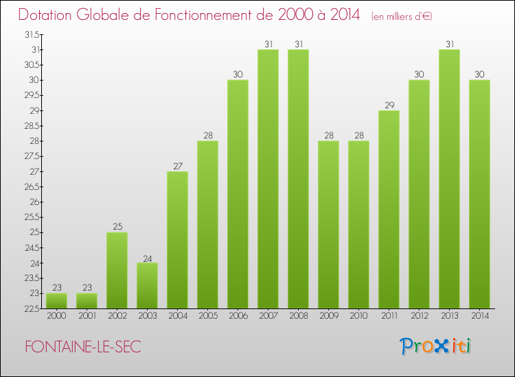 Evolution du montant de la Dotation Globale de Fonctionnement pour la commune de FONTAINE-LE-SEC de 2000 à 2014 Evolution du montant de la Dotation Globale de Fonctionnement pour FONTAINE-LE-SEC de 2000 à 2014