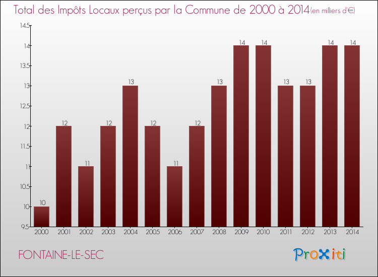 Evolution des Impôts Locaux pour la commune de FONTAINE-LE-SEC de 2000 à 2014 Evolution des Impôts Locaux pour FONTAINE-LE-SEC de 2000 à 2014