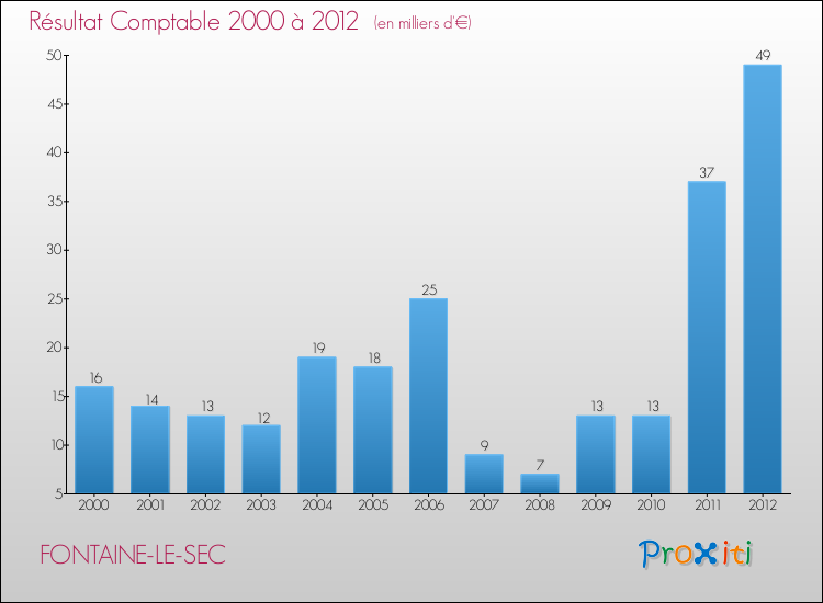 Evolution du résultat comptable pour la commune de FONTAINE-LE-SEC de 2000 à 2012 Evolution du résultat comptable pour FONTAINE-LE-SEC de 2000 à 2012