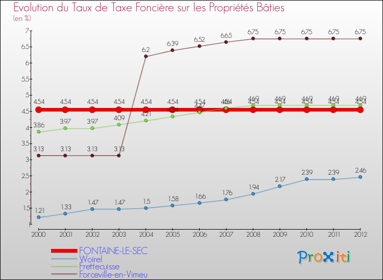 Evolution du taux de la taxe foncière sur le bati pour FONTAINE-LE-SEC et les communes proches de 2000 à 2012 Comparaison des taux de taxe foncière sur le bati pour FONTAINE-LE-SEC et les communes voisines de 2000 à 2012