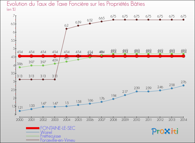 Evolution du taux de la taxe foncière sur le bati pour FONTAINE-LE-SEC et les communes proches de 2000 à 2014 Comparaison des taux de taxe foncière sur le bati pour FONTAINE-LE-SEC et les communes voisines de 2000 à 2014