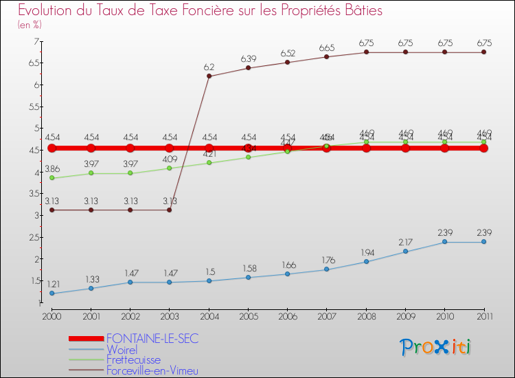 Evolution du taux de la taxe foncière sur le bati pour FONTAINE-LE-SEC et les communes proches Comparaison des taux de taxe foncière sur le bati pour FONTAINE-LE-SEC et les communes voisines