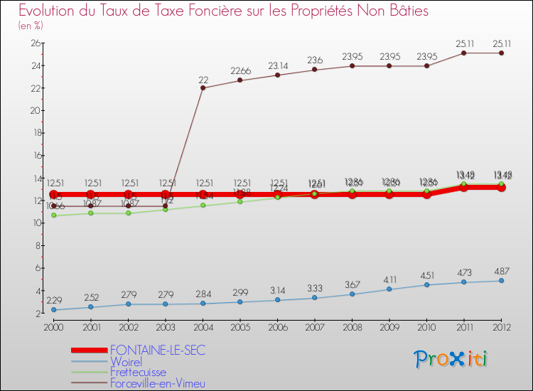 Evolution du taux de la taxe foncière sur les immeubles et terrains non batis pour FONTAINE-LE-SEC et les communes proches de 2000 à 2012 Comparaison des taux de la taxe foncière sur les immeubles et terrains non batis pour FONTAINE-LE-SEC et les communes voisines de 2000 à 2012