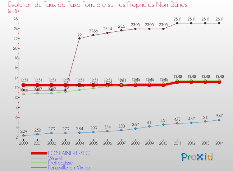 Evolution du taux de la taxe foncière sur les immeubles et terrains non batis pour FONTAINE-LE-SEC et les communes proches de 2000 à 2014 Comparaison des taux de la taxe foncière sur les immeubles et terrains non batis pour FONTAINE-LE-SEC et les communes voisines de 2000 à 2014