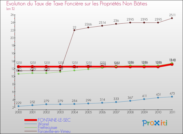 Evolution du taux de la taxe foncière sur les immeubles et terrains non batis pour FONTAINE-LE-SEC et les communes proches Comparaison des taux de la taxe foncière sur les immeubles et terrains non batis pour FONTAINE-LE-SEC et les communes voisines