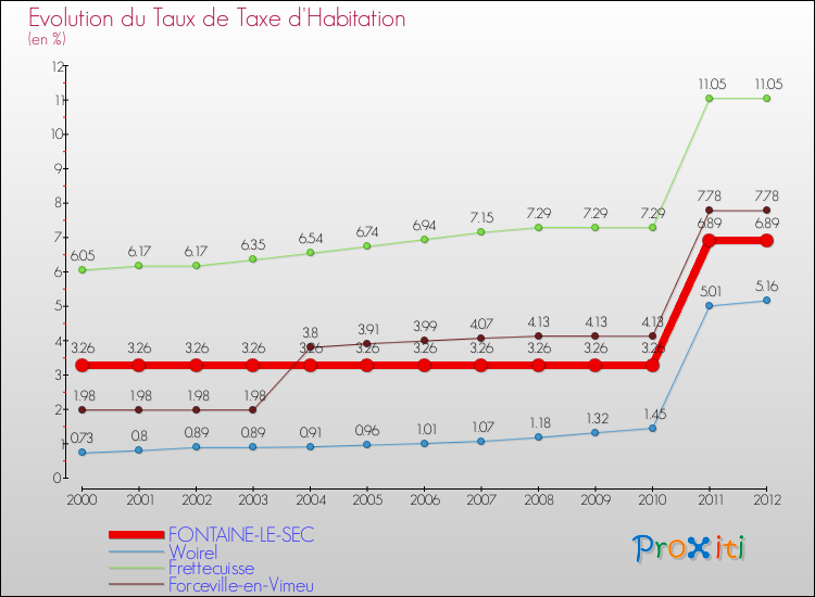 Evolution du taux de la taxe d'habitation pour FONTAINE-LE-SEC et les communes proches Comparaison des taux de la taxe d'habitation pour FONTAINE-LE-SEC et les communes voisines