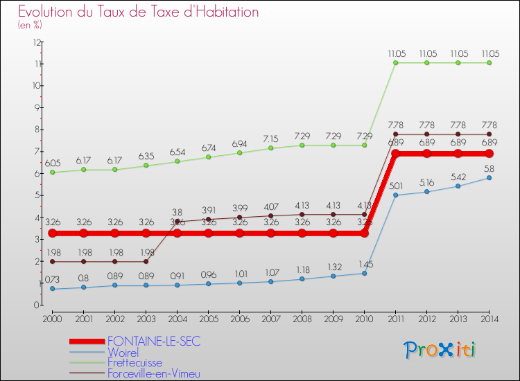 Evolution du taux de la taxe d'habitation pour FONTAINE-LE-SEC et les communes proches de 2000 à 2014 Comparaison des taux de la taxe d'habitation pour FONTAINE-LE-SEC et les communes voisines de 2000 à 2014