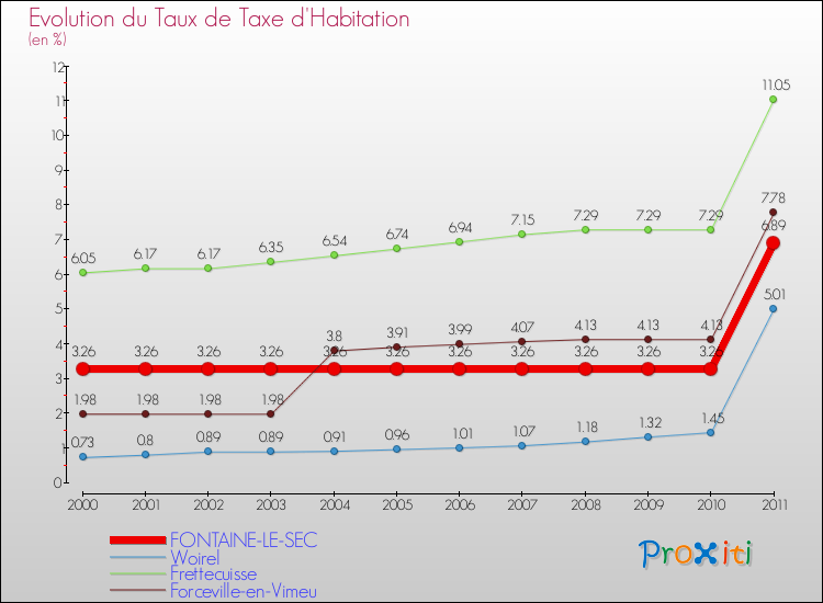 Evolution du taux de la taxe d'habitation pour FONTAINE-LE-SEC et les communes proches Comparaison des taux de la taxe d'habitation pour FONTAINE-LE-SEC et les communes voisines