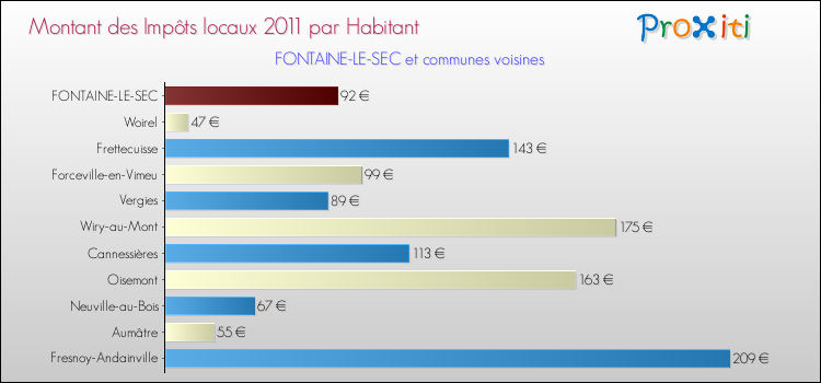 Montant des impôts locaux par Habitant pour FONTAINE-LE-SEC et les communes proches Comparaison des impôts locaux par habitant pour FONTAINE-LE-SEC et les communes voisines