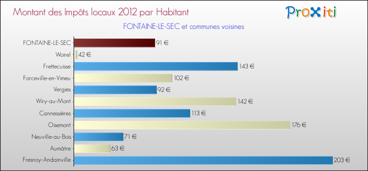 Montant des impôts locaux par Habitant pour FONTAINE-LE-SEC et les communes proches Comparaison des impôts locaux par habitant pour FONTAINE-LE-SEC et les communes voisines
