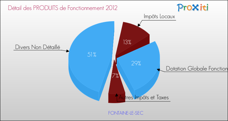 Décomposition du Budget de Fonctionnement 2012 de la commune de FONTAINE-LE-SEC Budget de Fonctionnement 2012 pour la commune de FONTAINE-LE-SEC